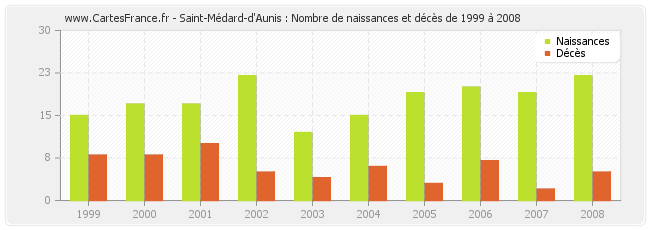 Saint-Médard-d'Aunis : Nombre de naissances et décès de 1999 à 2008