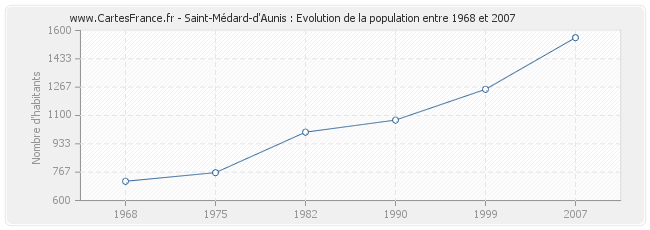 Population Saint-Médard-d'Aunis
