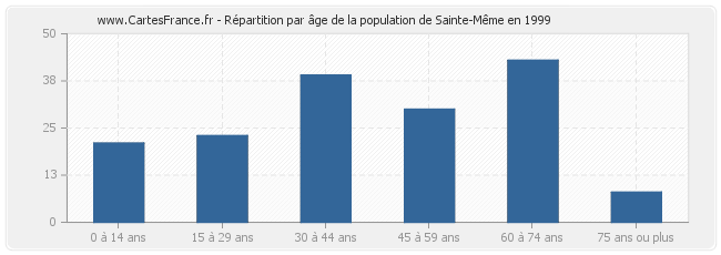 Répartition par âge de la population de Sainte-Même en 1999