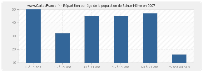 Répartition par âge de la population de Sainte-Même en 2007