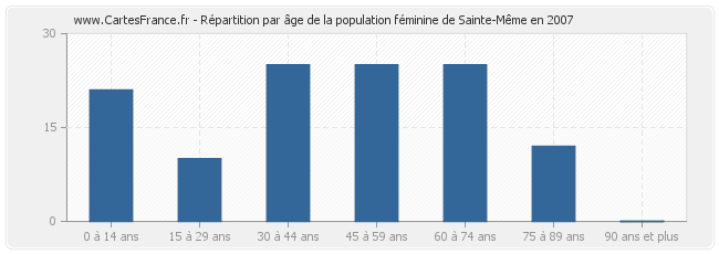 Répartition par âge de la population féminine de Sainte-Même en 2007