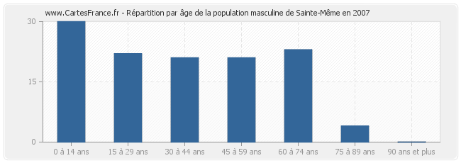 Répartition par âge de la population masculine de Sainte-Même en 2007