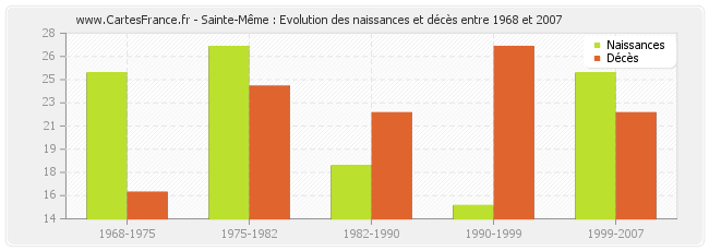 Sainte-Même : Evolution des naissances et décès entre 1968 et 2007