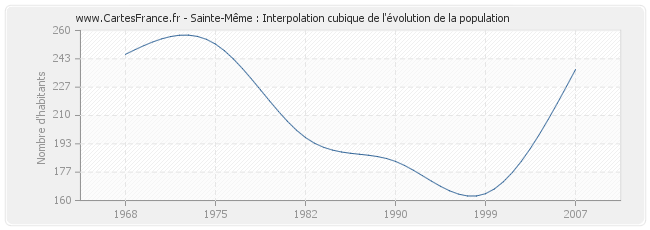 Sainte-Même : Interpolation cubique de l'évolution de la population