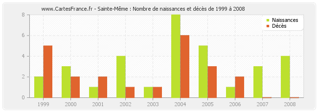 Sainte-Même : Nombre de naissances et décès de 1999 à 2008