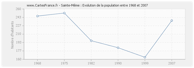 Population Sainte-Même