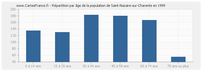 Répartition par âge de la population de Saint-Nazaire-sur-Charente en 1999
