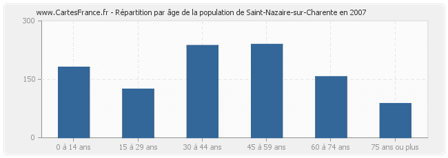 Répartition par âge de la population de Saint-Nazaire-sur-Charente en 2007