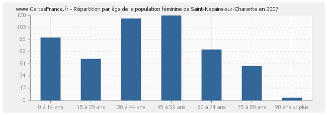 Répartition par âge de la population féminine de Saint-Nazaire-sur-Charente en 2007