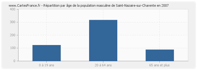 Répartition par âge de la population masculine de Saint-Nazaire-sur-Charente en 2007