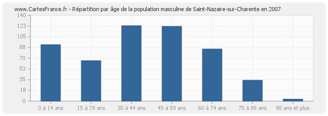 Répartition par âge de la population masculine de Saint-Nazaire-sur-Charente en 2007