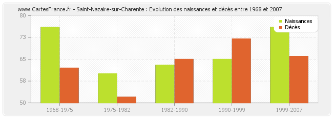 Saint-Nazaire-sur-Charente : Evolution des naissances et décès entre 1968 et 2007