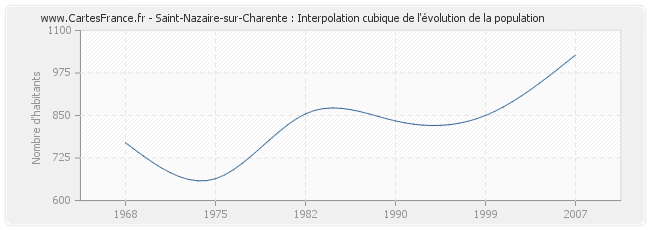 Saint-Nazaire-sur-Charente : Interpolation cubique de l'évolution de la population