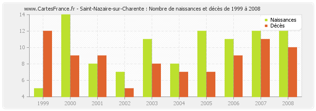 Saint-Nazaire-sur-Charente : Nombre de naissances et décès de 1999 à 2008
