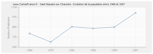Population Saint-Nazaire-sur-Charente