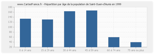Répartition par âge de la population de Saint-Ouen-d'Aunis en 1999