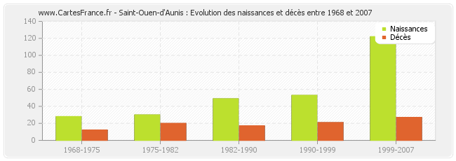Saint-Ouen-d'Aunis : Evolution des naissances et décès entre 1968 et 2007