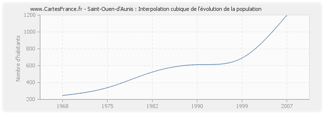 Saint-Ouen-d'Aunis : Interpolation cubique de l'évolution de la population