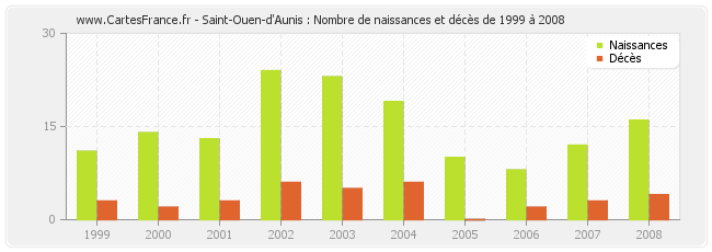Saint-Ouen-d'Aunis : Nombre de naissances et décès de 1999 à 2008