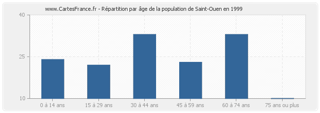Répartition par âge de la population de Saint-Ouen en 1999
