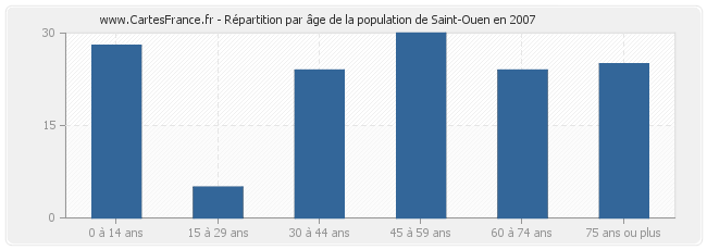 Répartition par âge de la population de Saint-Ouen en 2007