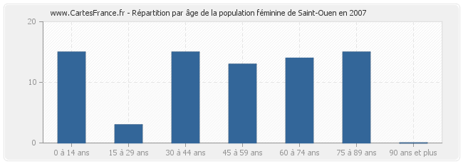 Répartition par âge de la population féminine de Saint-Ouen en 2007