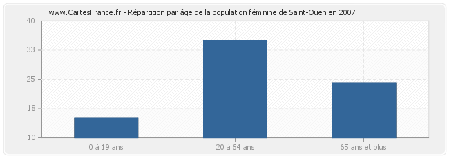 Répartition par âge de la population féminine de Saint-Ouen en 2007
