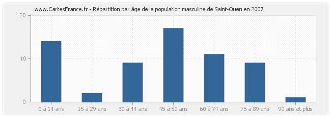 Répartition par âge de la population masculine de Saint-Ouen en 2007