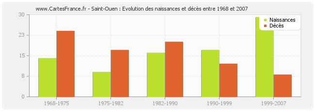 Saint-Ouen : Evolution des naissances et décès entre 1968 et 2007