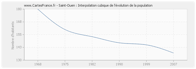 Saint-Ouen : Interpolation cubique de l'évolution de la population
