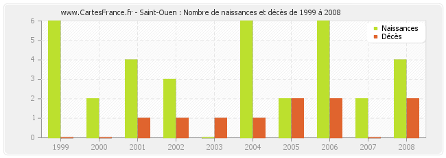 Saint-Ouen : Nombre de naissances et décès de 1999 à 2008