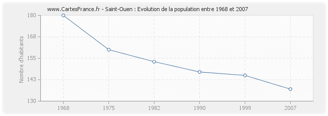 Population Saint-Ouen