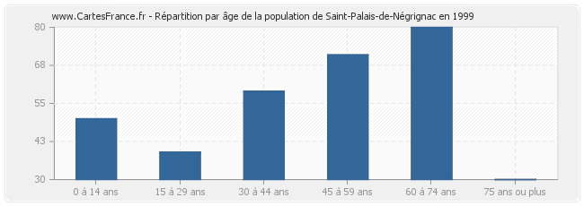 Répartition par âge de la population de Saint-Palais-de-Négrignac en 1999