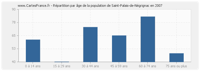 Répartition par âge de la population de Saint-Palais-de-Négrignac en 2007