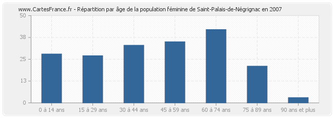 Répartition par âge de la population féminine de Saint-Palais-de-Négrignac en 2007