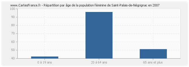 Répartition par âge de la population féminine de Saint-Palais-de-Négrignac en 2007