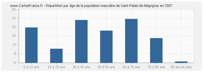 Répartition par âge de la population masculine de Saint-Palais-de-Négrignac en 2007