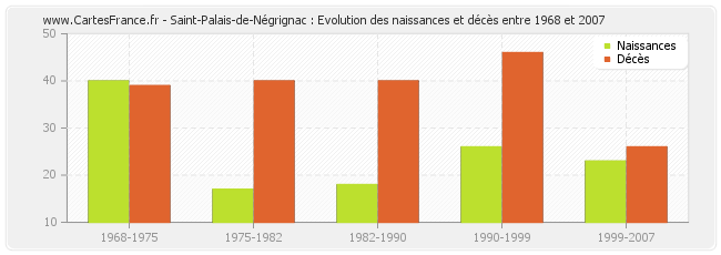Saint-Palais-de-Négrignac : Evolution des naissances et décès entre 1968 et 2007