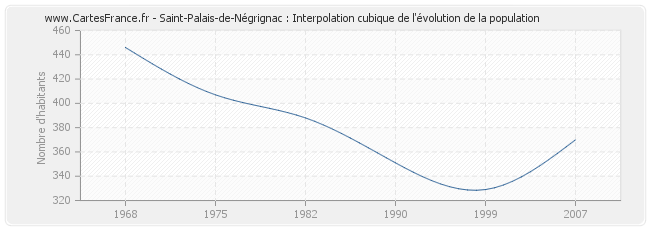 Saint-Palais-de-Négrignac : Interpolation cubique de l'évolution de la population