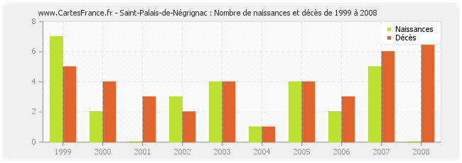 Saint-Palais-de-Négrignac : Nombre de naissances et décès de 1999 à 2008