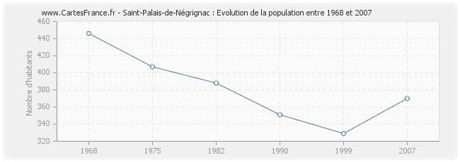 Population Saint-Palais-de-Négrignac