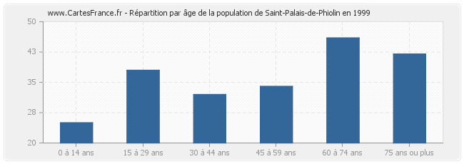 Répartition par âge de la population de Saint-Palais-de-Phiolin en 1999