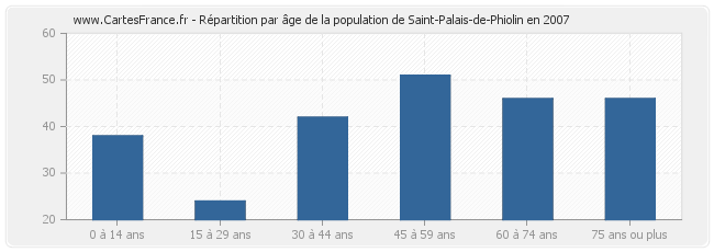 Répartition par âge de la population de Saint-Palais-de-Phiolin en 2007