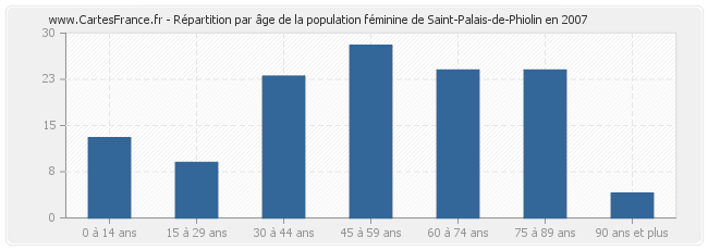 Répartition par âge de la population féminine de Saint-Palais-de-Phiolin en 2007