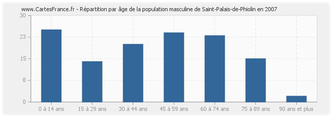 Répartition par âge de la population masculine de Saint-Palais-de-Phiolin en 2007