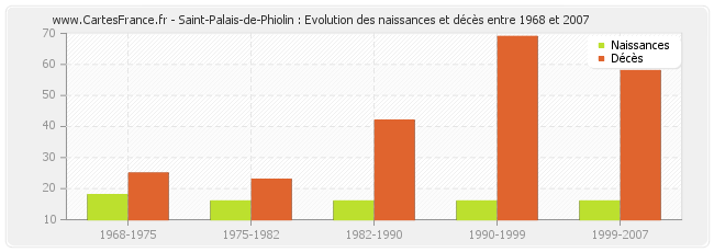 Saint-Palais-de-Phiolin : Evolution des naissances et décès entre 1968 et 2007