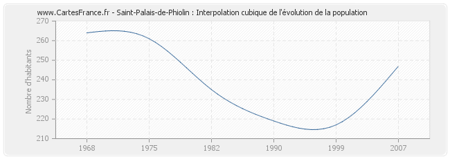 Saint-Palais-de-Phiolin : Interpolation cubique de l'évolution de la population