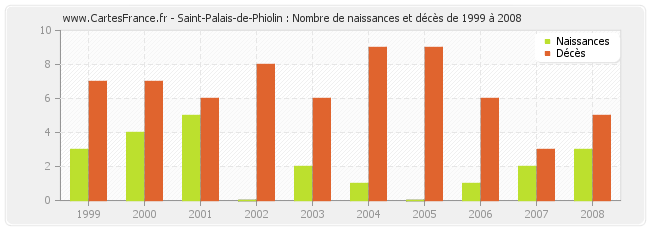 Saint-Palais-de-Phiolin : Nombre de naissances et décès de 1999 à 2008