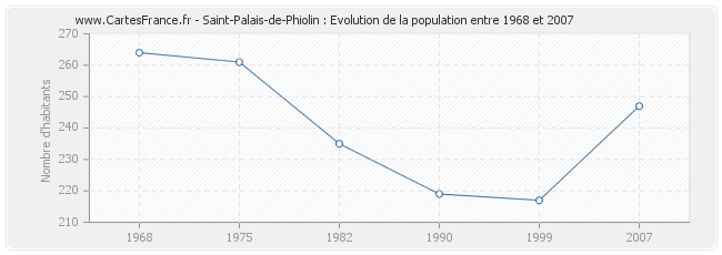 Population Saint-Palais-de-Phiolin