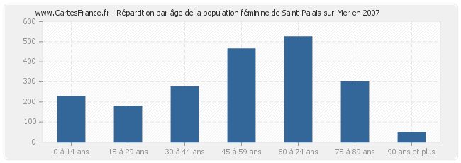 Répartition par âge de la population féminine de Saint-Palais-sur-Mer en 2007